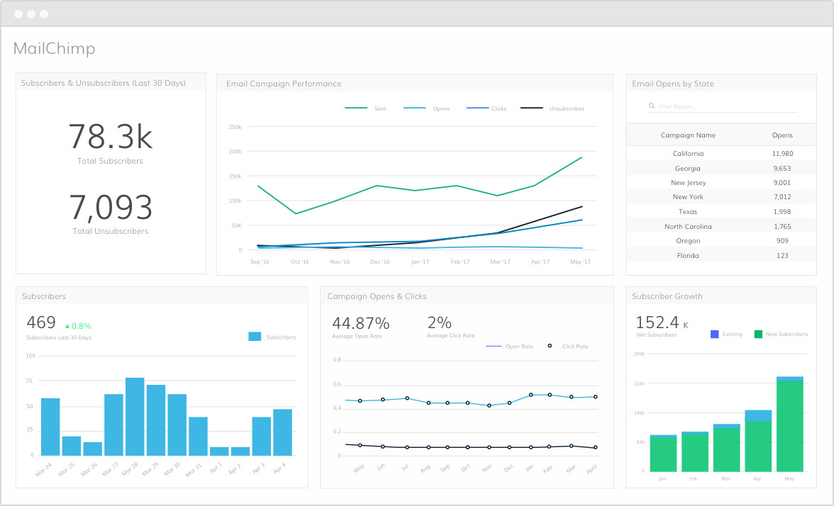 Mailchimp Dashboard